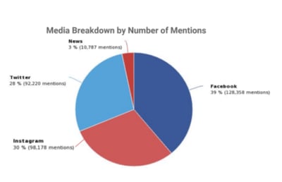 media-breakdown-digimind-social