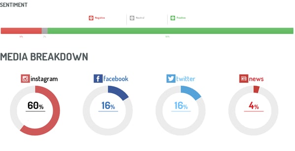 digimind-social-listening-media-breakdown