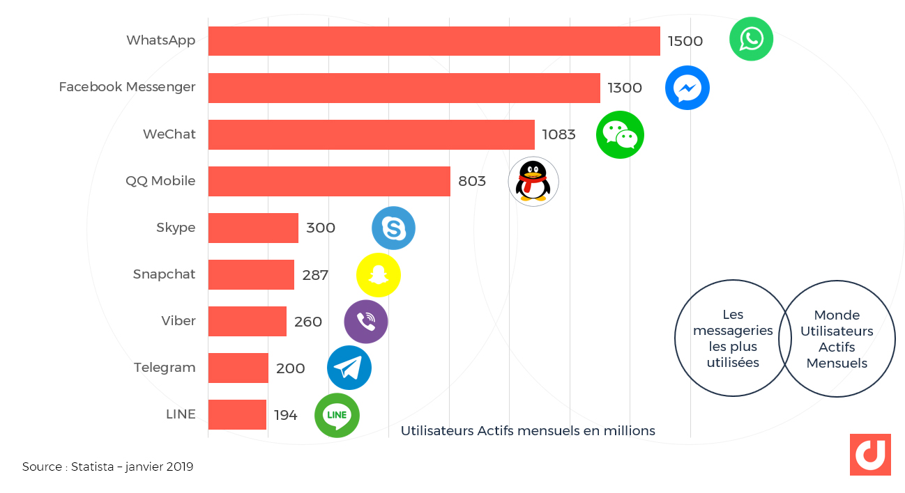 Les utilisateurs actifs mensuels des applications de messageries sur mobile en 2019