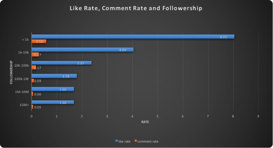 sur Instagram, les micro-influenceurs (1000 à 100 000 abonnés) obtiennent de très bons résultats en termes d’engagement (like et commentaires), 10 fois plus importants en moyenne que pour les ”stars” à plus de 10 millions de followers.