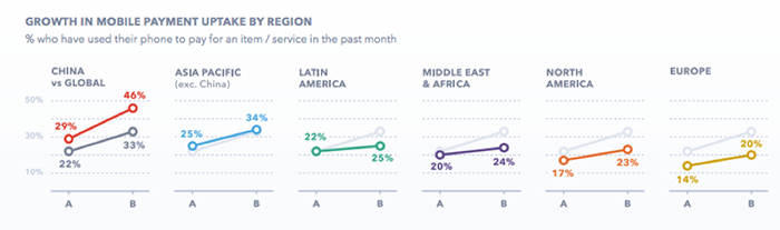 mobile-payment-adoption-in-different-regions