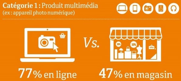 achat en ligne produit multimedia  vs en magasin
