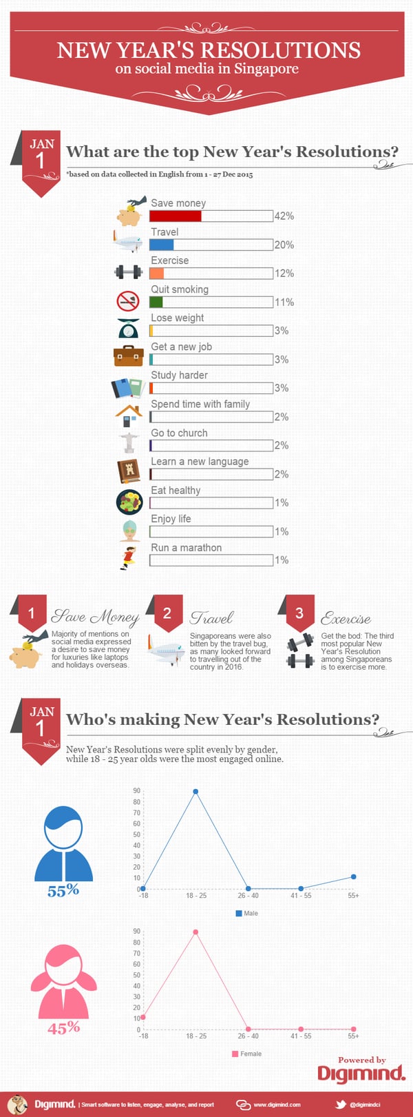 new-years-resolution-on-social-media-singapore-infographic