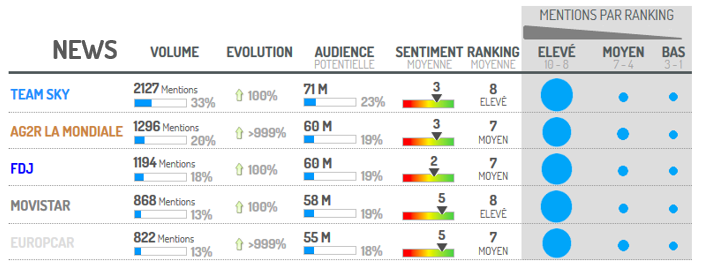 share-of-voice-tour-de-france-digimind-social