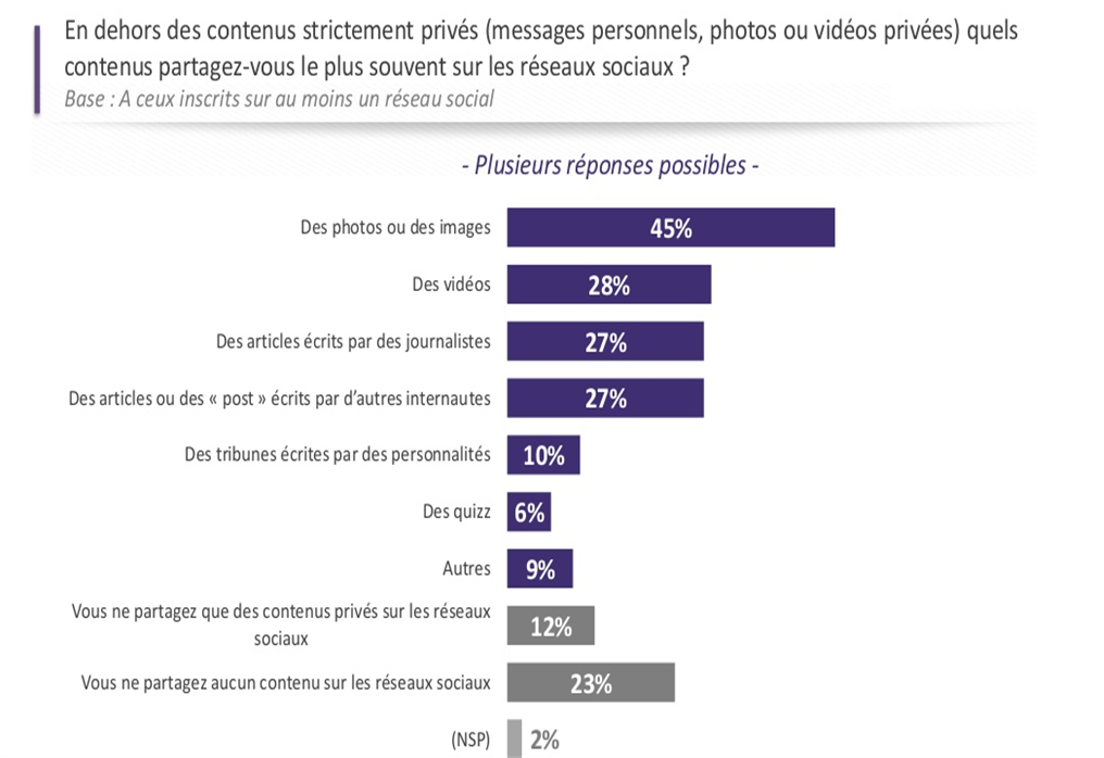 Les contenus les plus partagés sur les réseaux sociaux en France