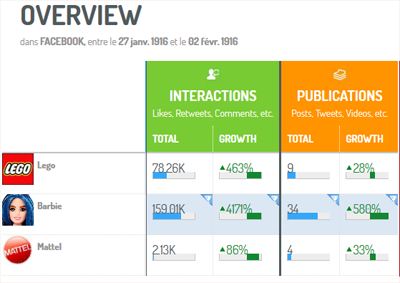 Comparaison des interactions sur les comptes Facebook principaux de Lego, Mattel et Barbie sur les 7 derniers jours