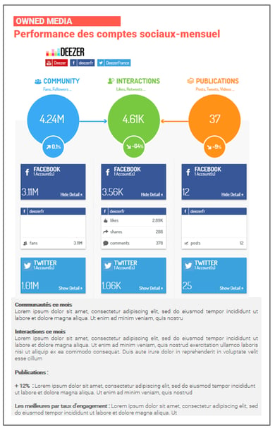 Rapport Social Media : mesure des communautés et de l'engagement social sur une marque