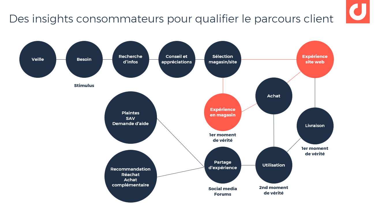 Des insights consommateurs pour qualifier le parcours client