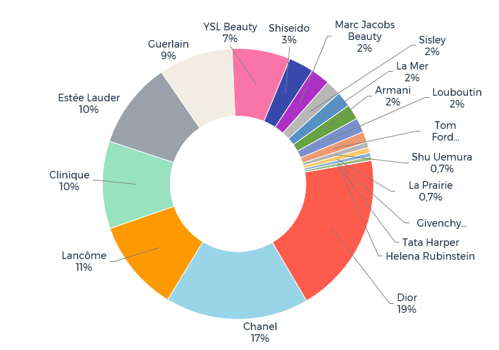 Parts de voix des 19 marques de cosmétique de luxe en français