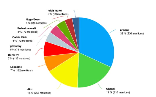 Comparison-PR-Social-Listening