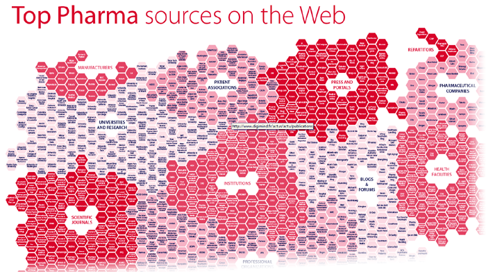 Extrait d'une cartographie de sources spécifiques aux secteurs Pharma-Santé