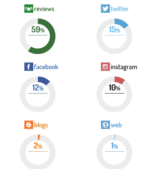 a screenshot of digimind social showing the breakdown of brand mentions by social media platform
