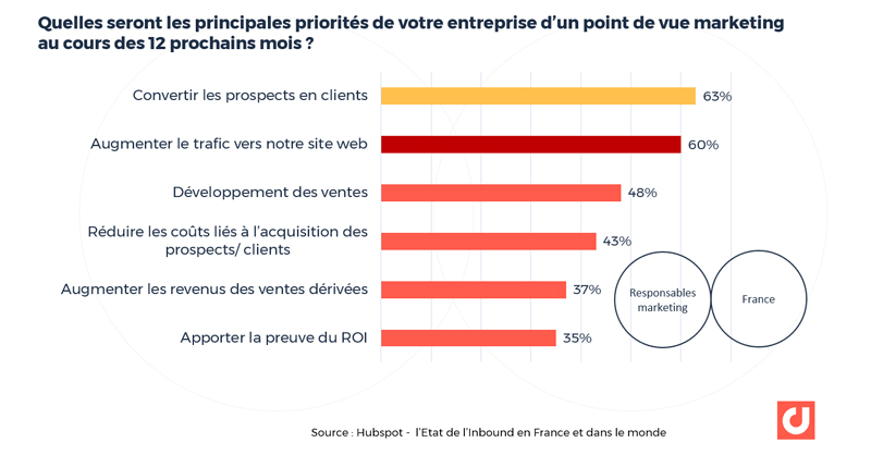 France : Quelles seront les principales priorités de votre entreprise d’un point de vue marketing au cours des 12 prochains mois ? Source : Hubspot - l’Etat de l’Inbound en France et dans le monde