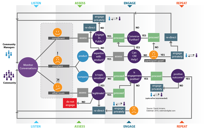 Un schéma de process d'engagement: Ecouter, Evaluer, Engager, Répéter. L'engagement privé vs la réponse public. Source Edelman