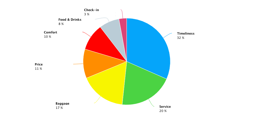 Example of a social listening chart showing breakdown of airlines customers' concerns by volume.