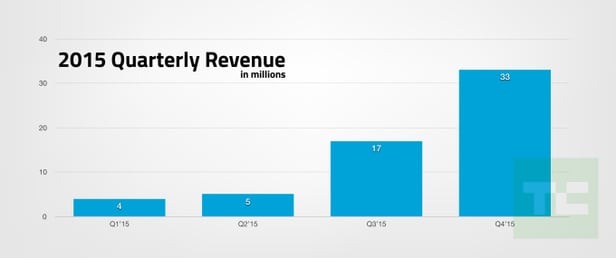 Progresión de la cifra de negocio de Snapchat (Techcrunch)