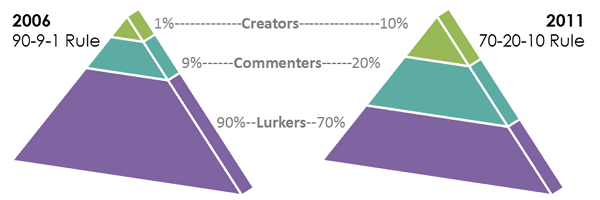 Les types de contributeurs et de participants sur le web
