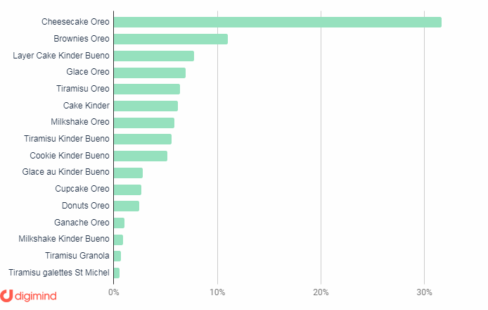 Répartition de recettes les plus populaires pour les marques françaises et internationales dans les messages