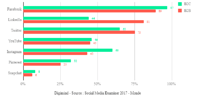 percentage-of-marketers-using-various-social-platforms