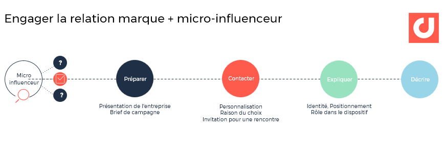  relation marque micro-influenceur/micro-influenceuse