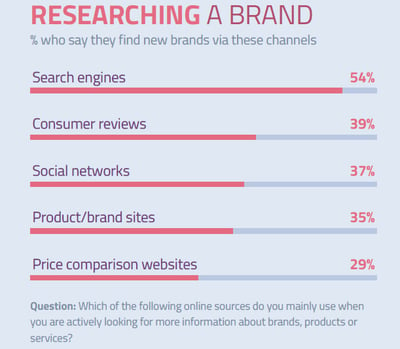 Recherche d'informations sur les marques : moteurs, avis conso et réseaux sociaux en pointe.