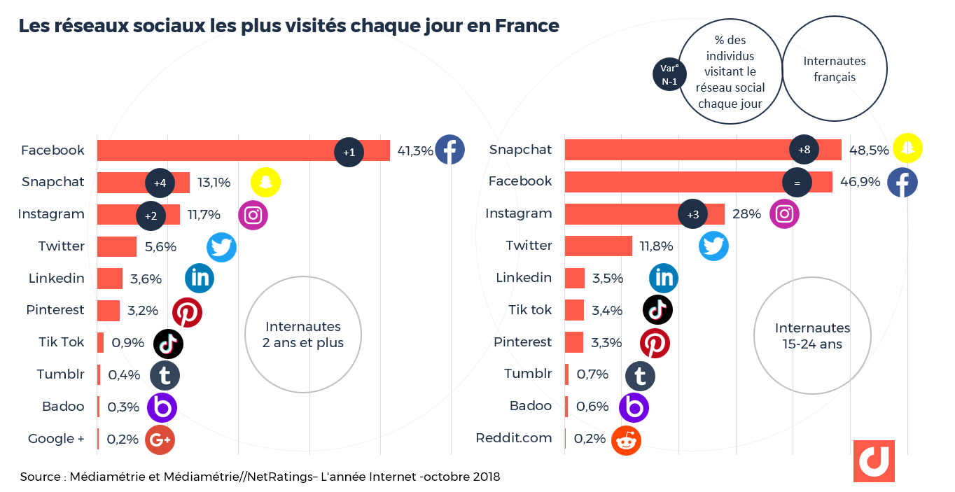 Les réseaux sociaux les plus visités chaque jour en France - Source : Médiamétrie et Médiamétrie//NetRatings
