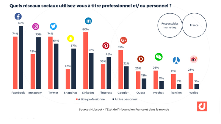 “80% des marketeurs utilisent LinkedIn pour des raisons professionnelles devant Twitter et….Facebook”. France : quels réseaux sociaux utilisez-vous à titre professionnel et/ ou personnel ? Source : Hubspot -  l’Etat de l’Inbound en France et dans le monde