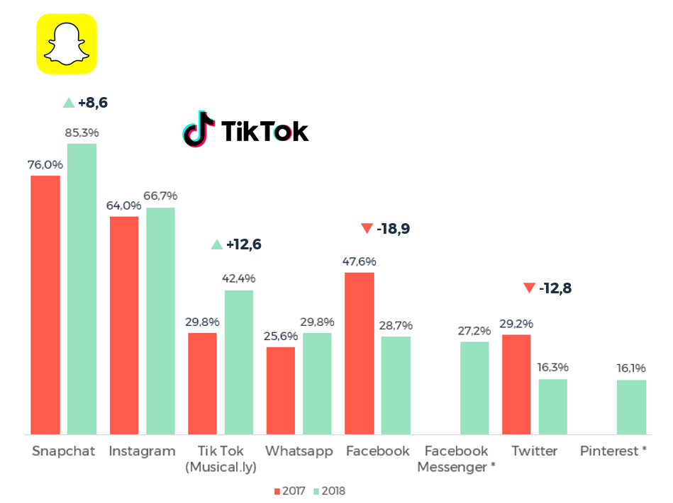 Tik Tok Le Réseau Social à La Plus Forte Progression Chez Les Moins De