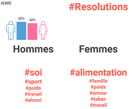 comparaison d'un profile homme femme sur les insights