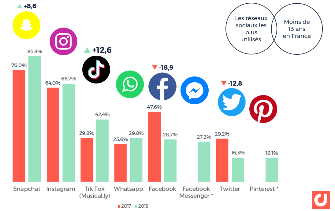 Les réseaux sociaux les plus utilisés par les moins de 13 ans en France.