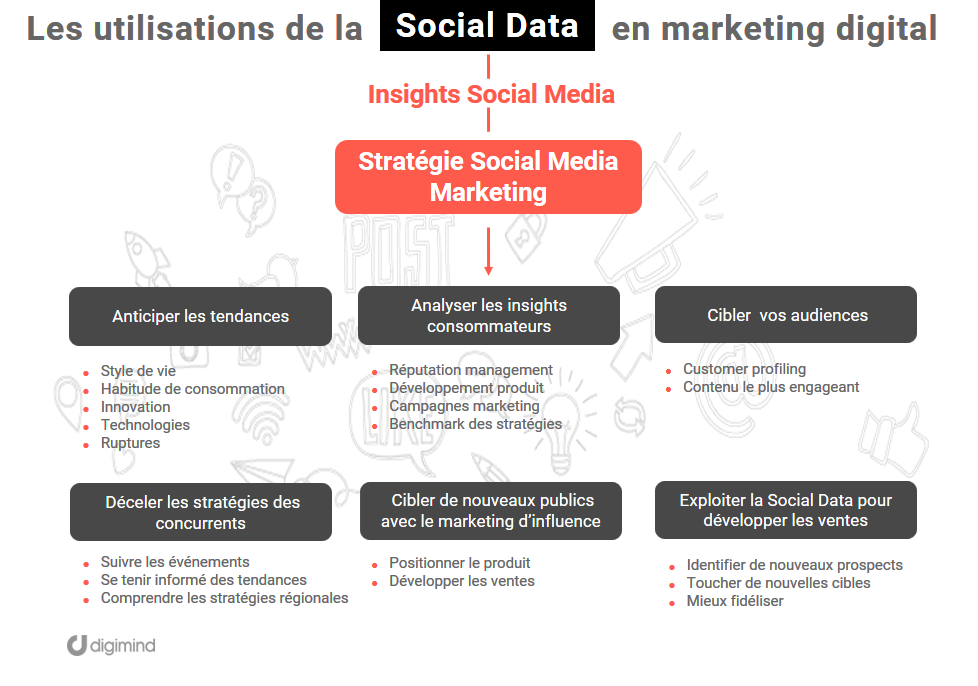 Les nombreuses utilisations des data sociales pour le Social Media Marketing