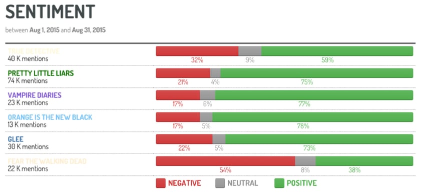 screenshot of sentiment analysis of tv shows