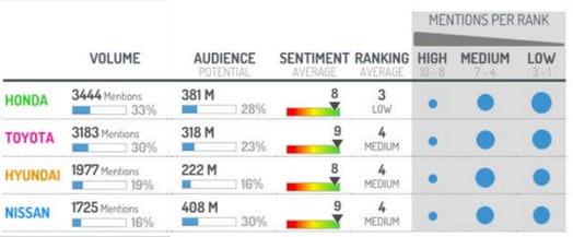 Sentiment Analysis by car manufacturers during The Geneva Motor Show 2016.