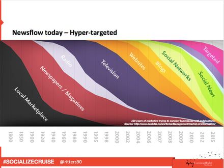 the-evolution-of-marketing