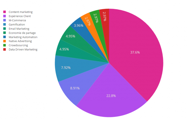 gráfica con las 10 tendencias de marketing digital en las redes sociales