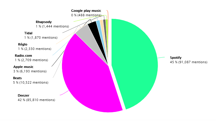  comparaison de parts de voix vs. concurrents (marché du streaming musical)