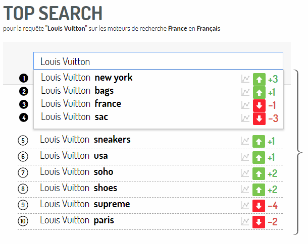 top de busquedas en google sobre Louis Vuitton