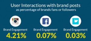 Imagen que muestra la fuerte tasa de engagement de Instagram
