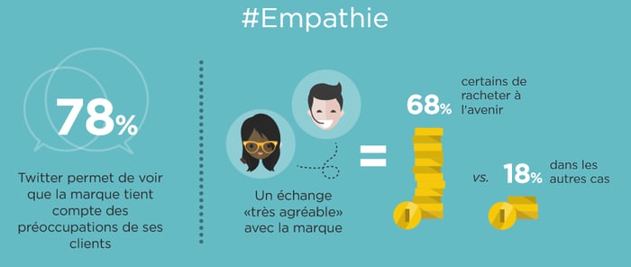 Un extrait de l'infographie Twitter France : "les 5 piliers de la Relation Client"