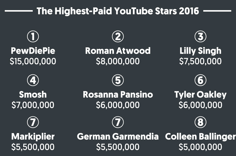 Les stars les plus payées de YouTube