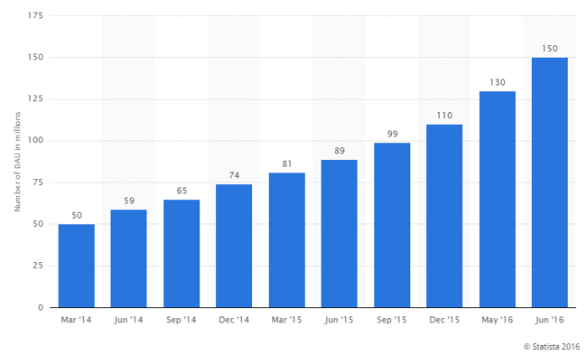L'évolution du nombre d'utilisateurs de Snapchat