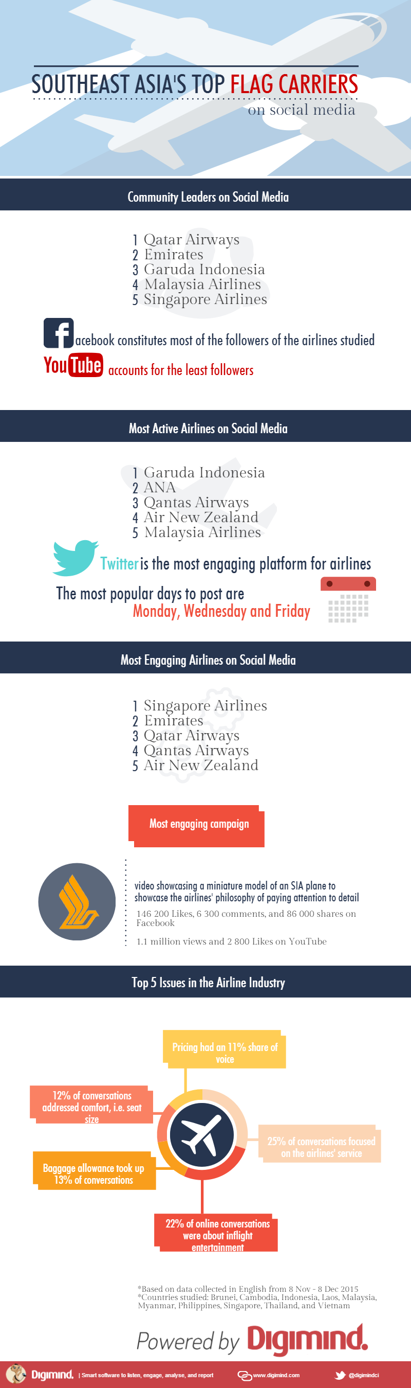 Infographic Which Flag Carriers Soared on Social Media in Southeast Asia?