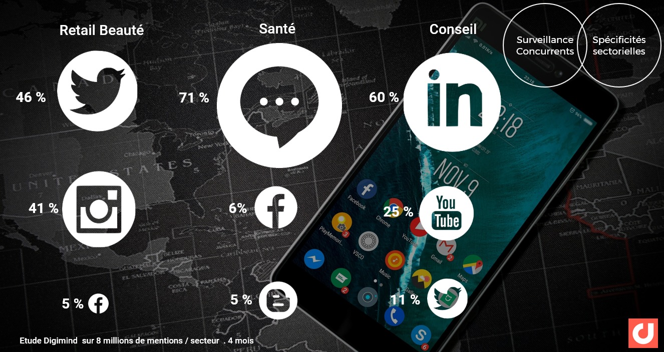 Les spécificités sectorielles des sources à surveiller : répartition des volumes de conversations par canaux social media majoritaires