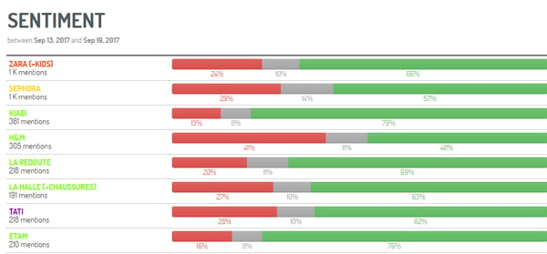 a screenshot from digimind social showing brand sentiment analysis