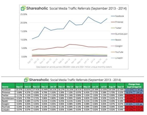traffic sur les réseaux sociaux