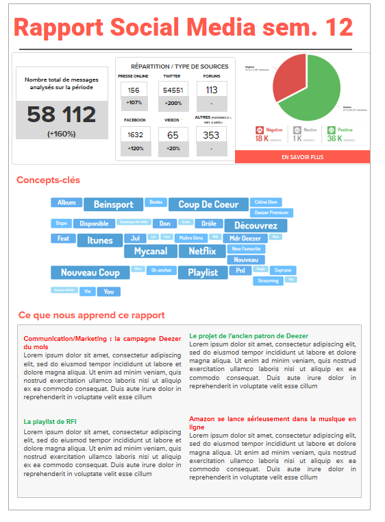 Comment créer votre rapport #SocialMedia pour prouver votre “Business