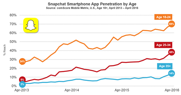 usuarios Snapchat mayores de 35 años