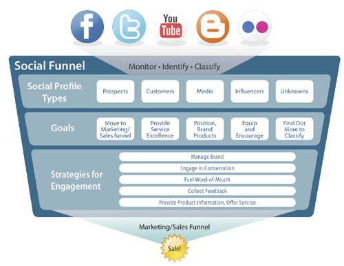 Social media funnel : Feed business services with Social Media data
