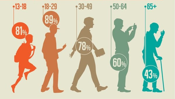 Social-Media-breakdown-by-age-LYFE-Marketing