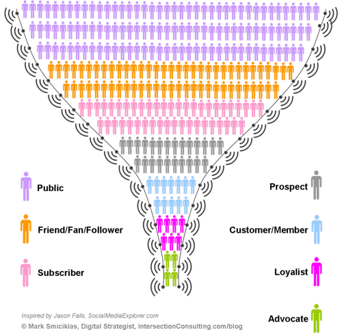 Social Media Funnel: online users converted into clients ! 